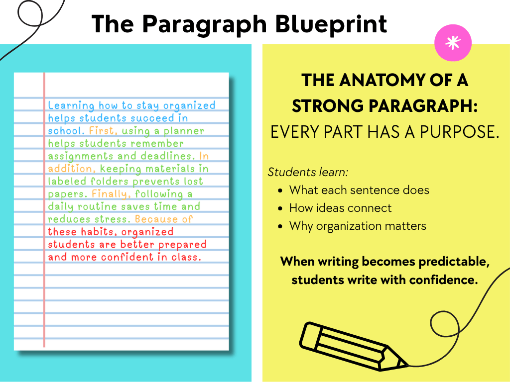 A Paragraph with Topic Sentence, Transition or Linking Words, Supporting Details, and a Conclusion Sentence