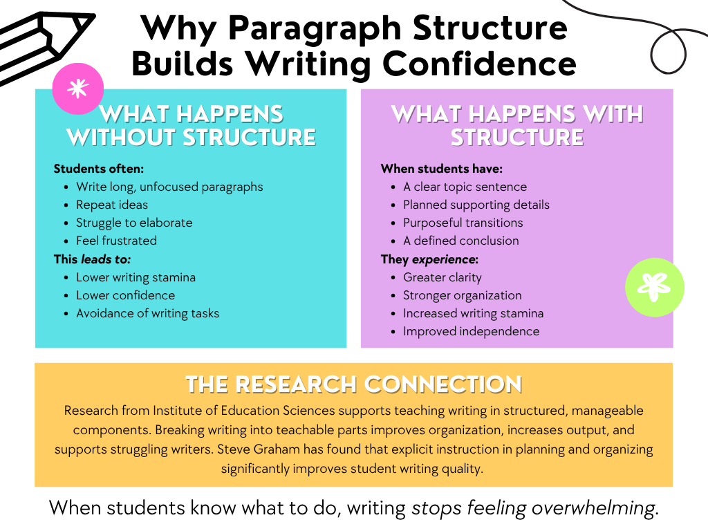 What happens with paragraph writing structure