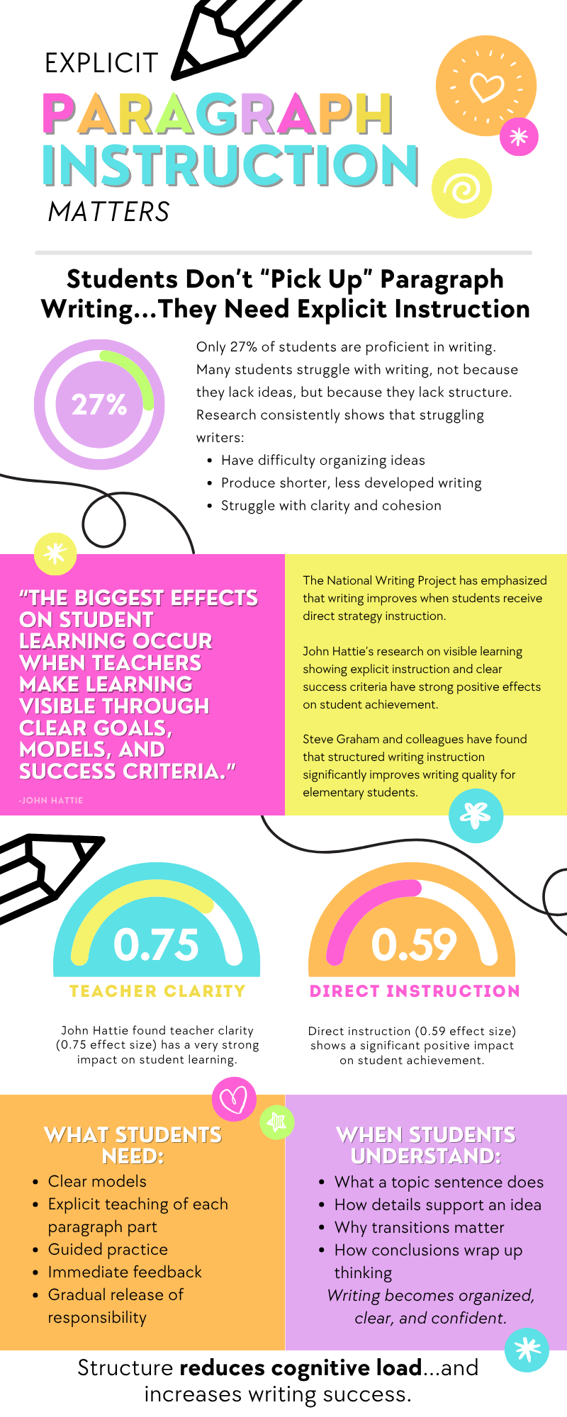 Why Students Need Explicit Paragraph Instruction